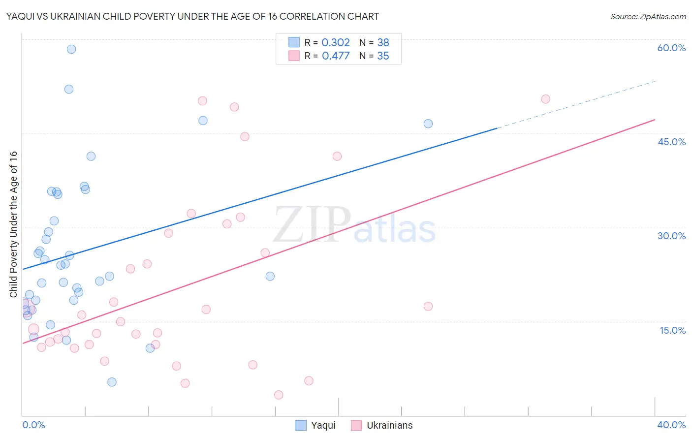 Yaqui vs Ukrainian Child Poverty Under the Age of 16