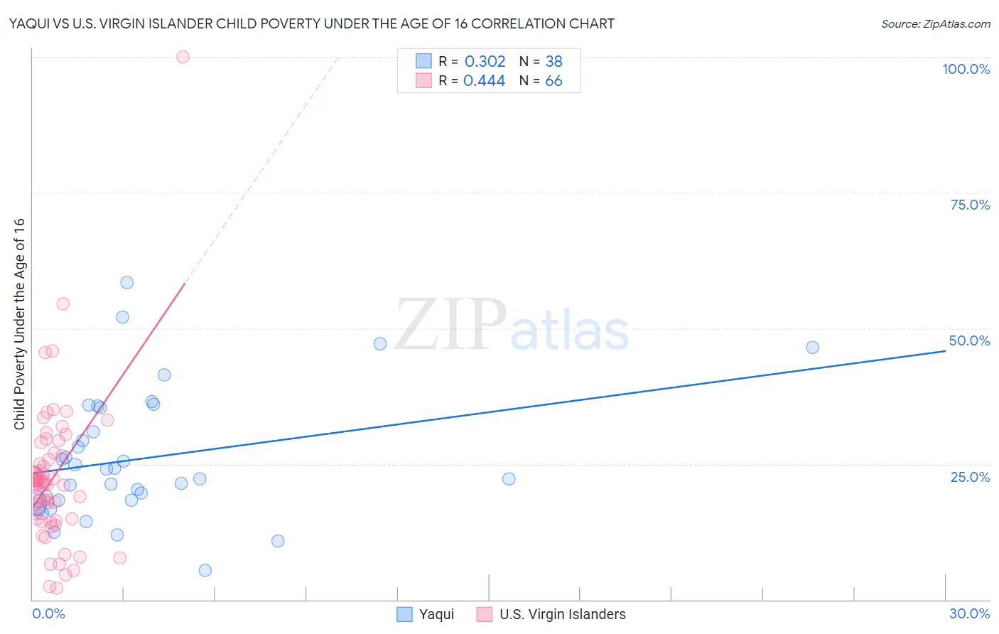 Yaqui vs U.S. Virgin Islander Child Poverty Under the Age of 16