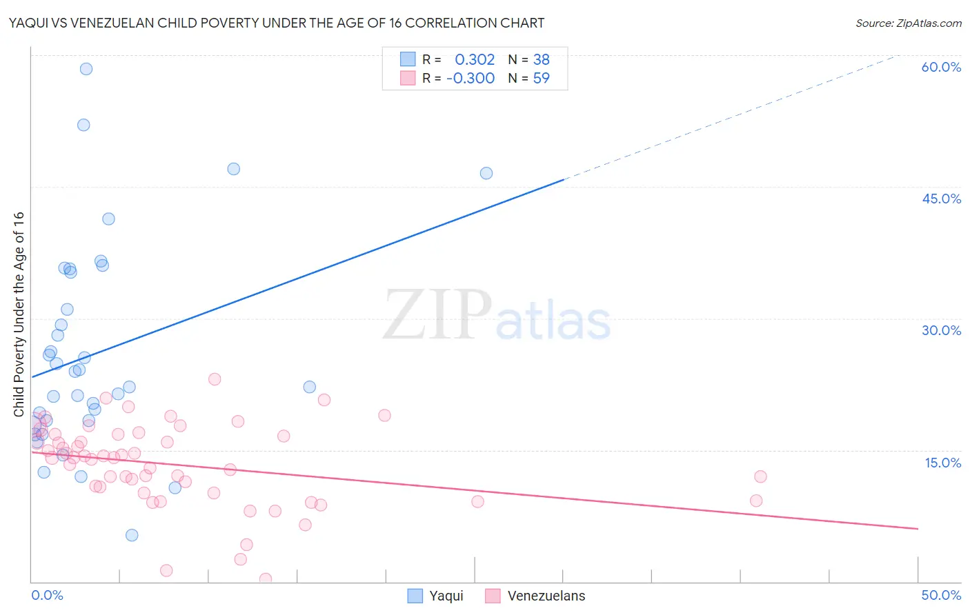Yaqui vs Venezuelan Child Poverty Under the Age of 16