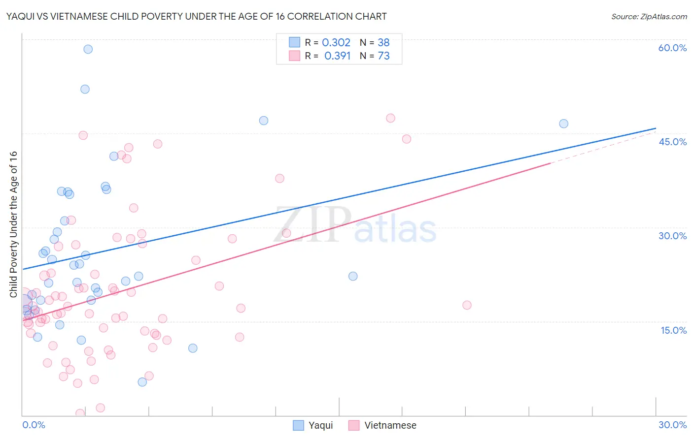 Yaqui vs Vietnamese Child Poverty Under the Age of 16