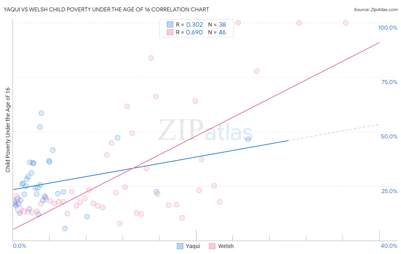 Yaqui vs Welsh Child Poverty Under the Age of 16