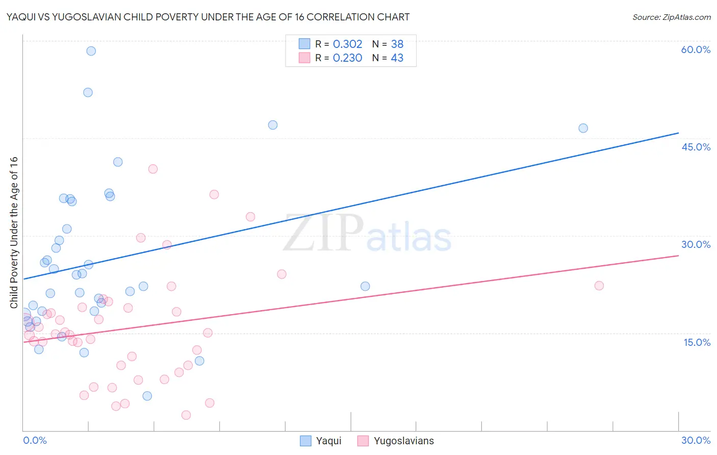 Yaqui vs Yugoslavian Child Poverty Under the Age of 16