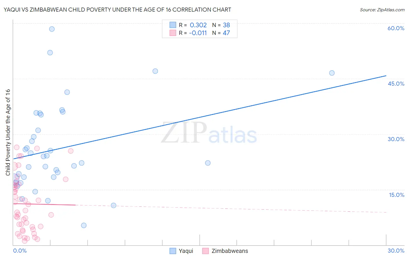 Yaqui vs Zimbabwean Child Poverty Under the Age of 16