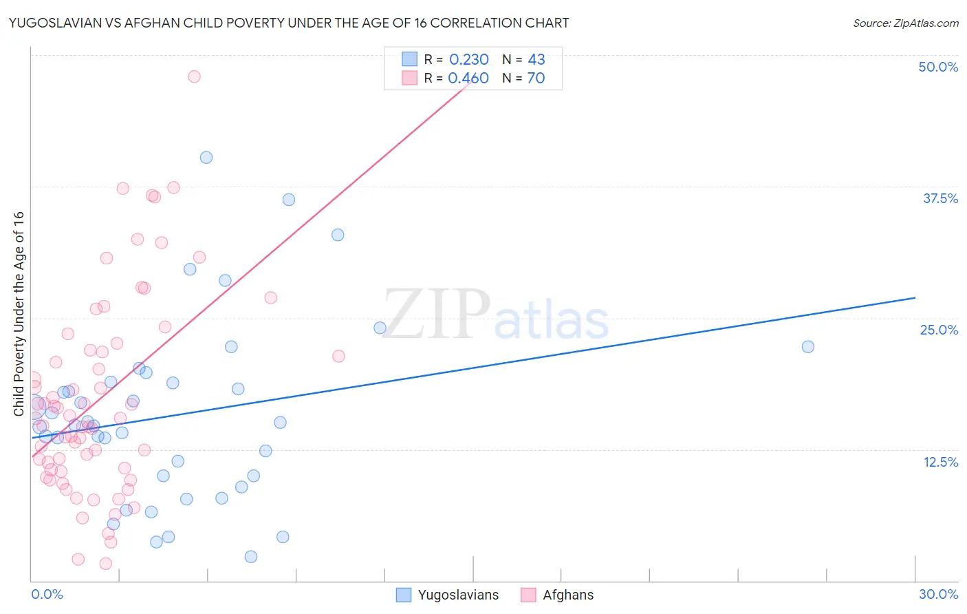 Yugoslavian vs Afghan Child Poverty Under the Age of 16