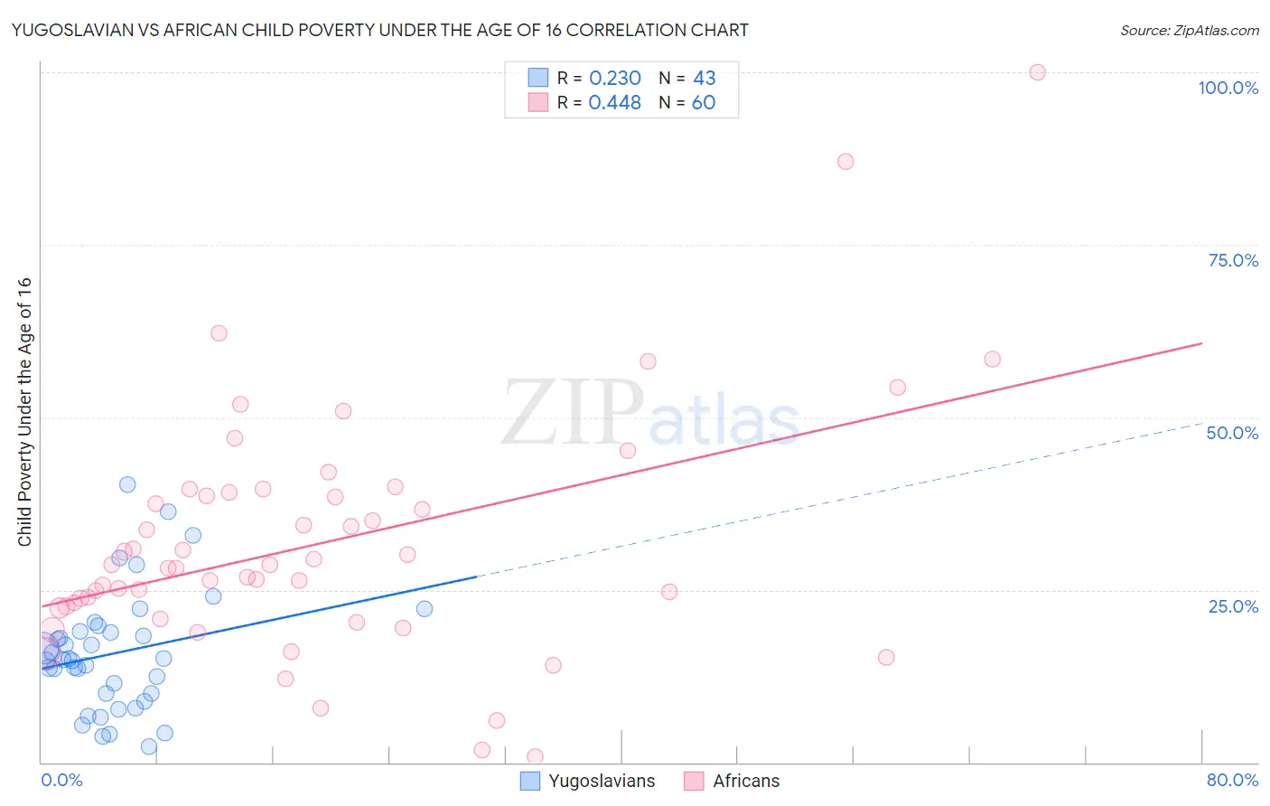 Yugoslavian vs African Child Poverty Under the Age of 16