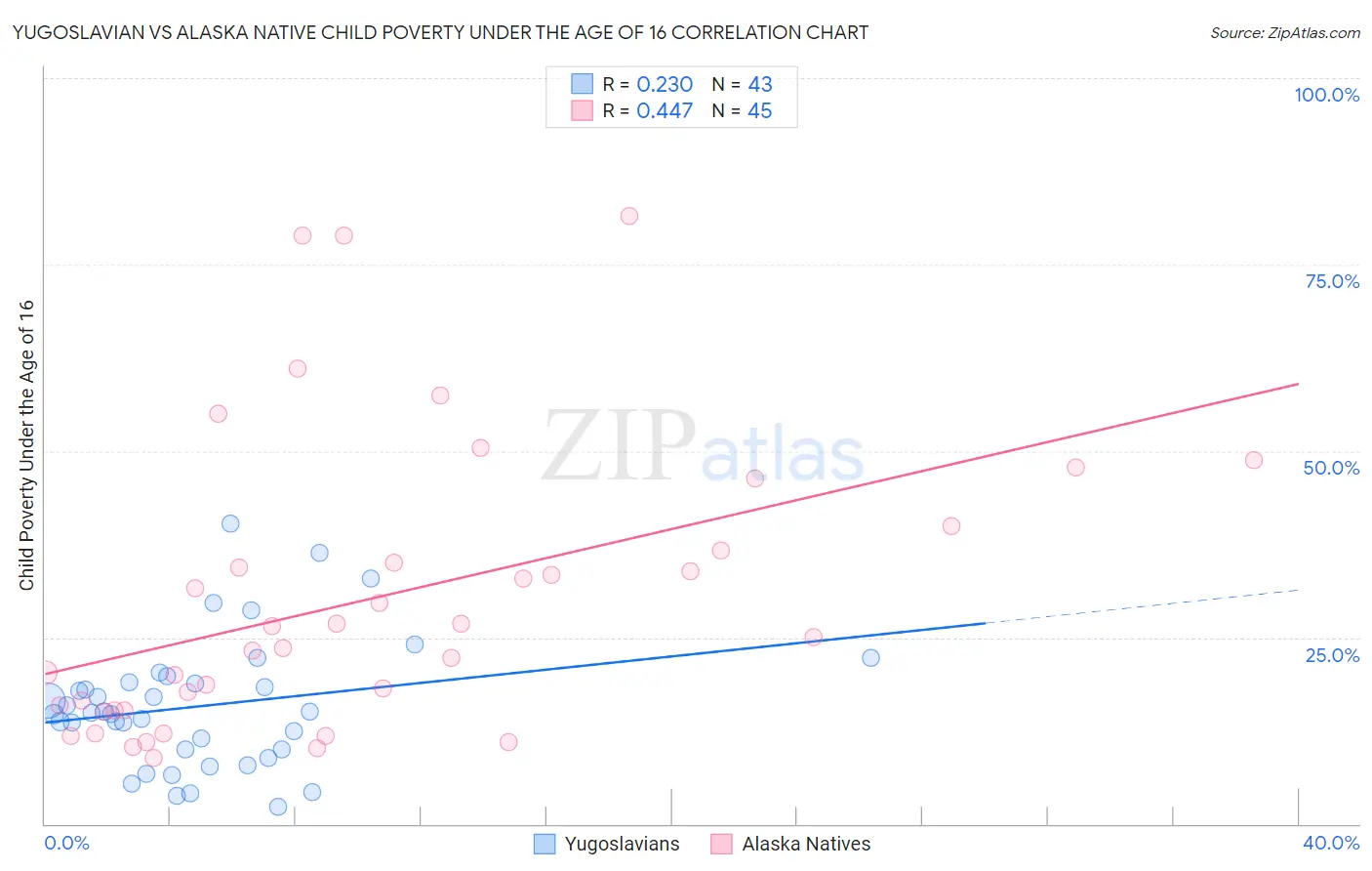 Yugoslavian vs Alaska Native Child Poverty Under the Age of 16