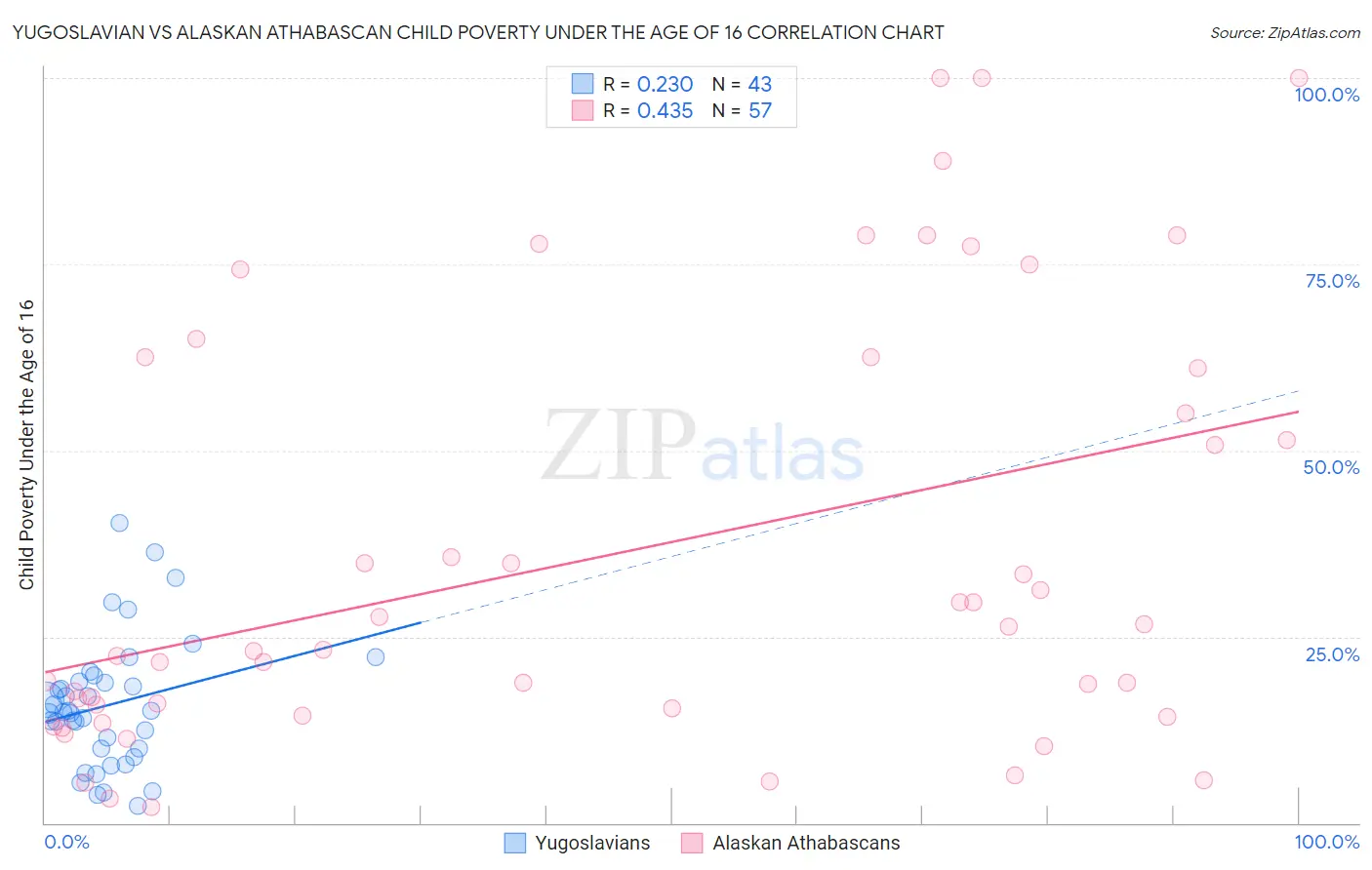 Yugoslavian vs Alaskan Athabascan Child Poverty Under the Age of 16