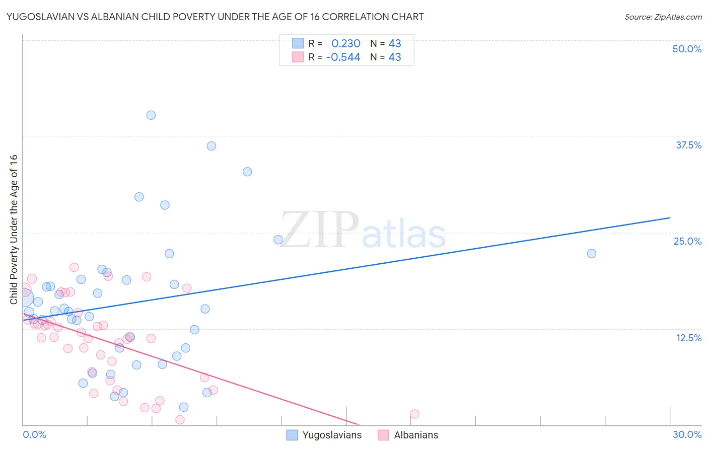Yugoslavian vs Albanian Child Poverty Under the Age of 16