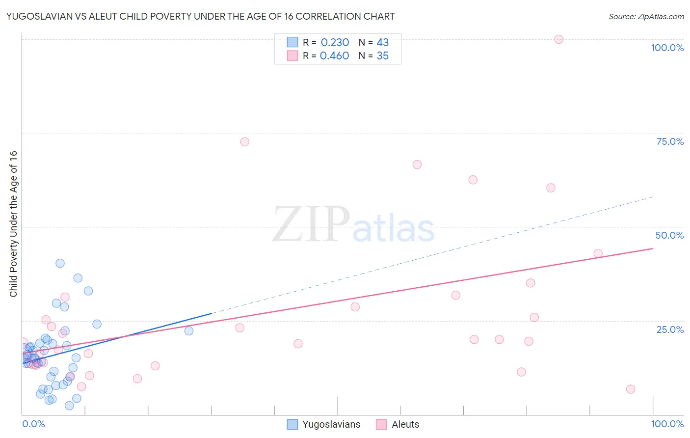 Yugoslavian vs Aleut Child Poverty Under the Age of 16