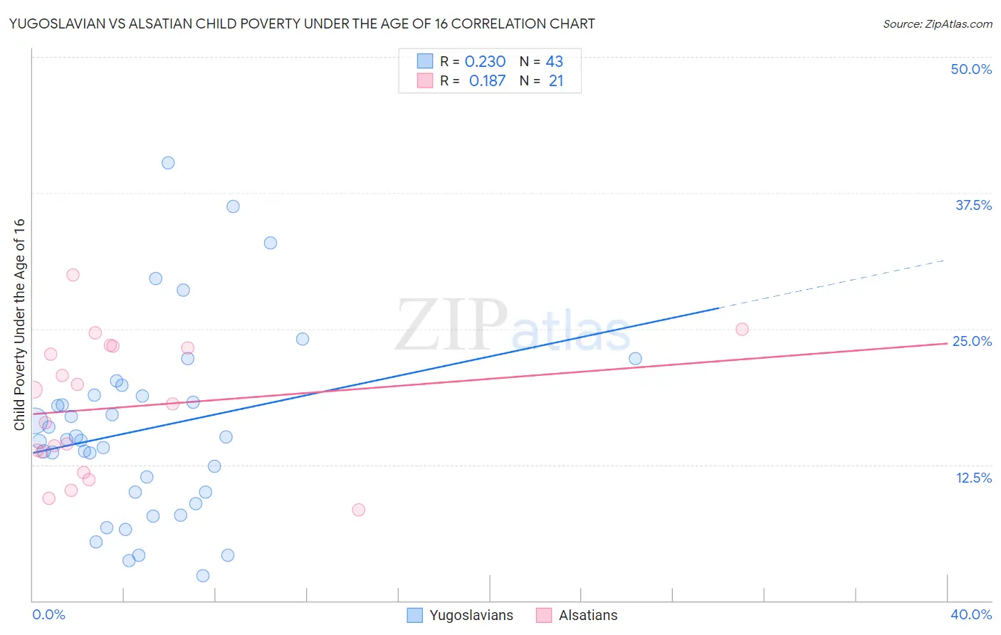 Yugoslavian vs Alsatian Child Poverty Under the Age of 16