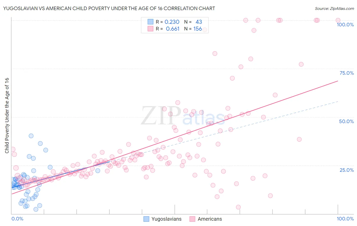 Yugoslavian vs American Child Poverty Under the Age of 16