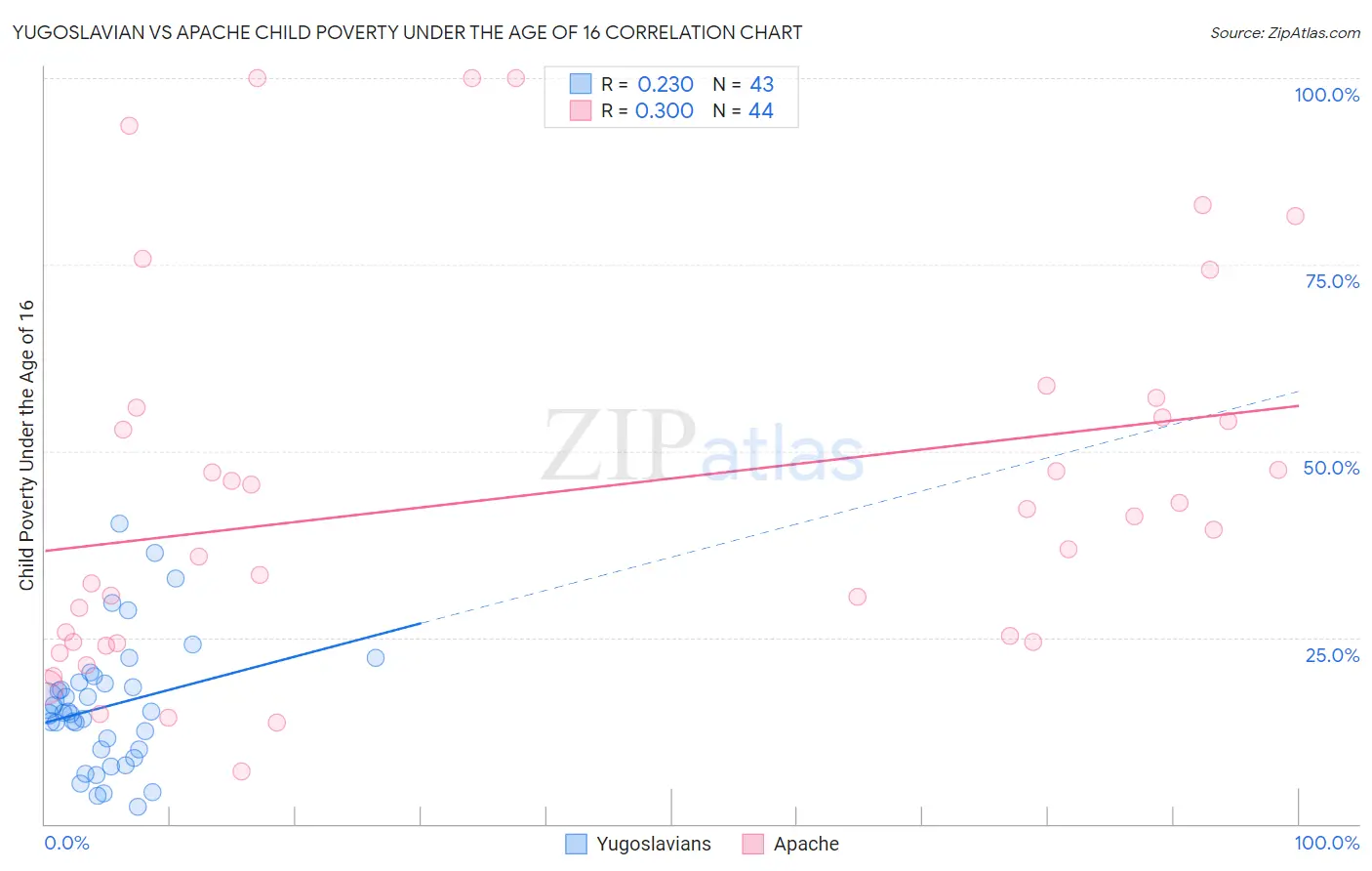 Yugoslavian vs Apache Child Poverty Under the Age of 16