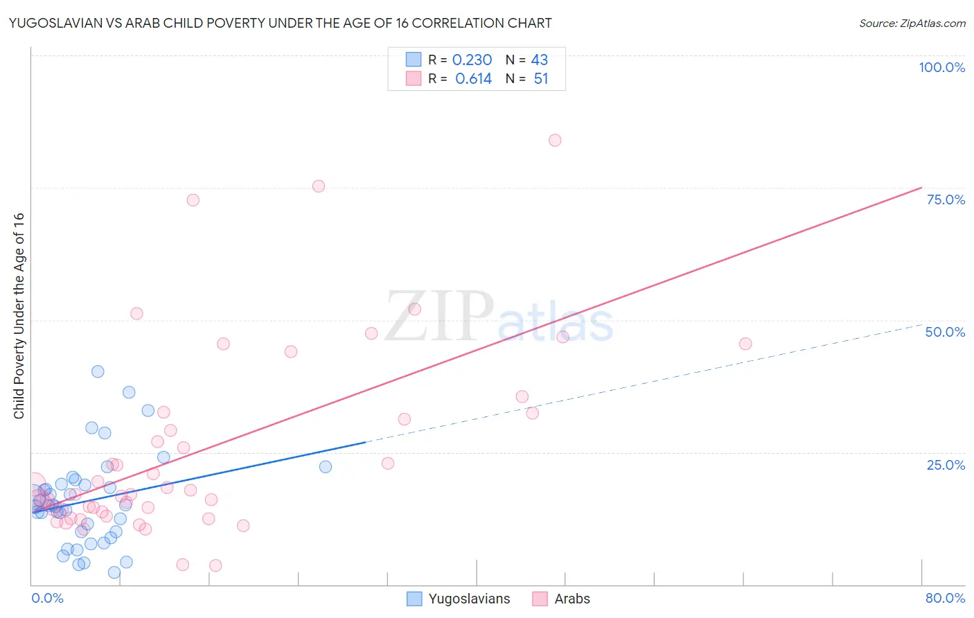 Yugoslavian vs Arab Child Poverty Under the Age of 16