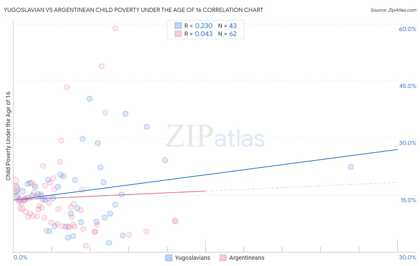 Yugoslavian vs Argentinean Child Poverty Under the Age of 16