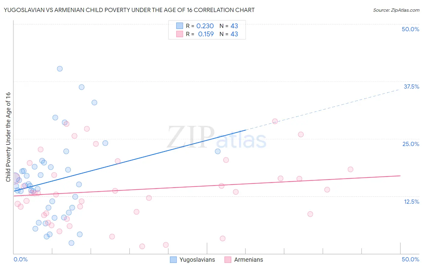 Yugoslavian vs Armenian Child Poverty Under the Age of 16