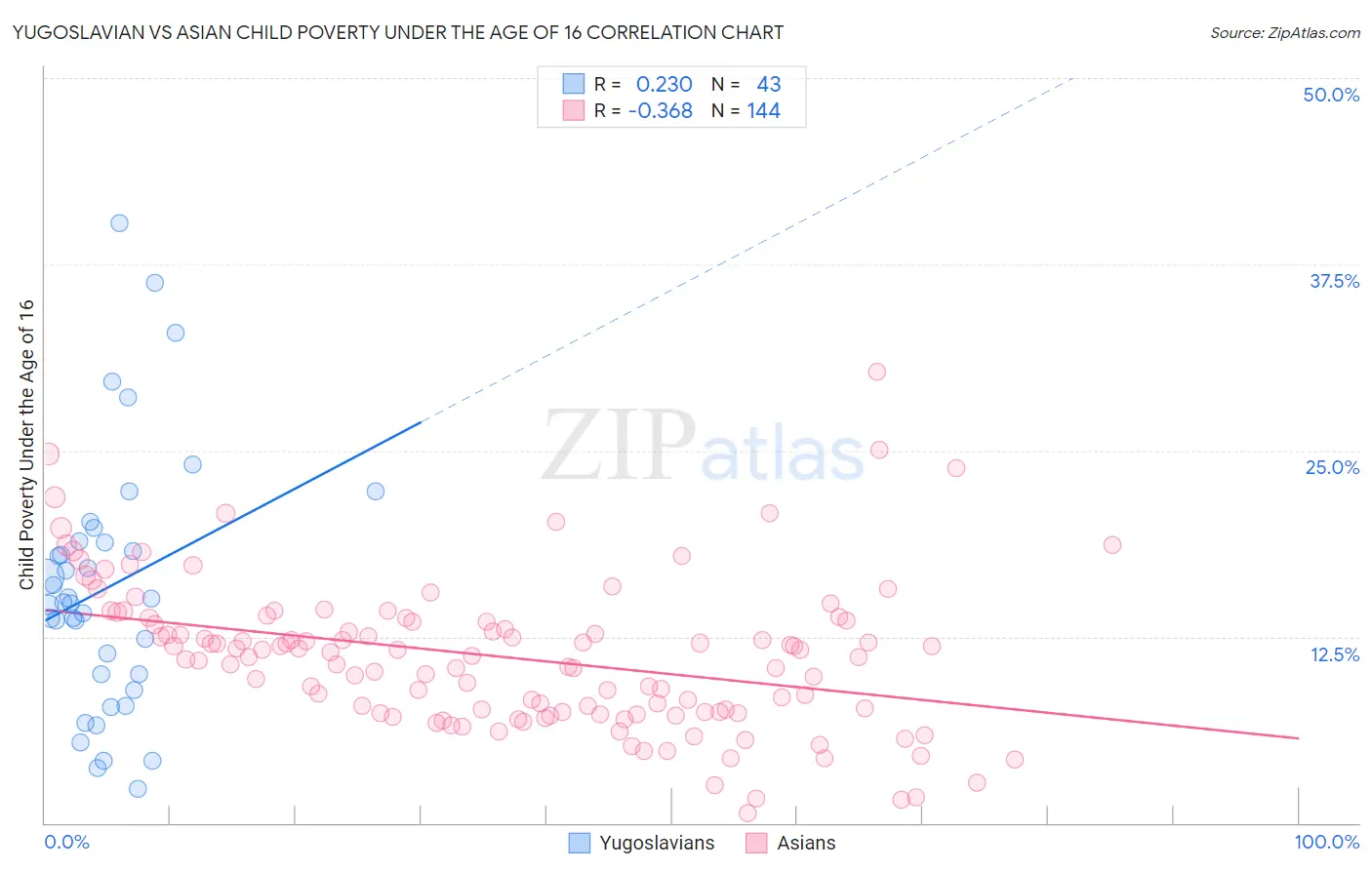 Yugoslavian vs Asian Child Poverty Under the Age of 16