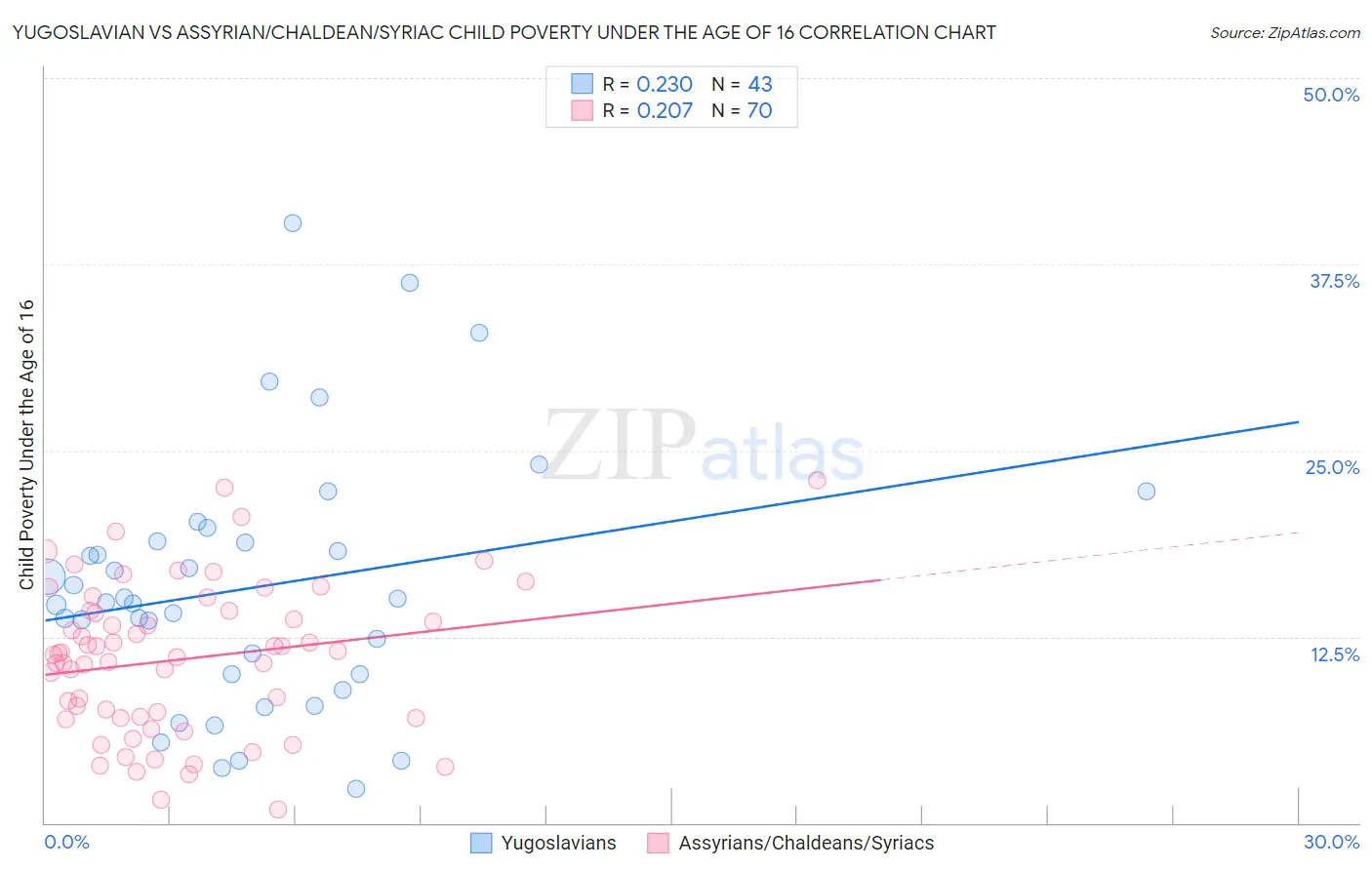 Yugoslavian vs Assyrian/Chaldean/Syriac Child Poverty Under the Age of 16