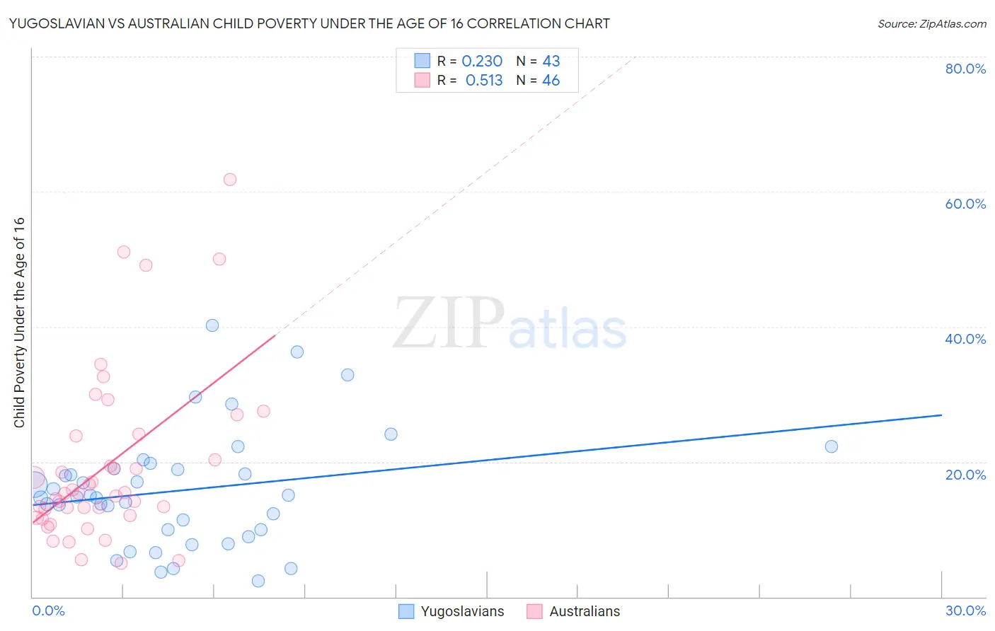 Yugoslavian vs Australian Child Poverty Under the Age of 16
