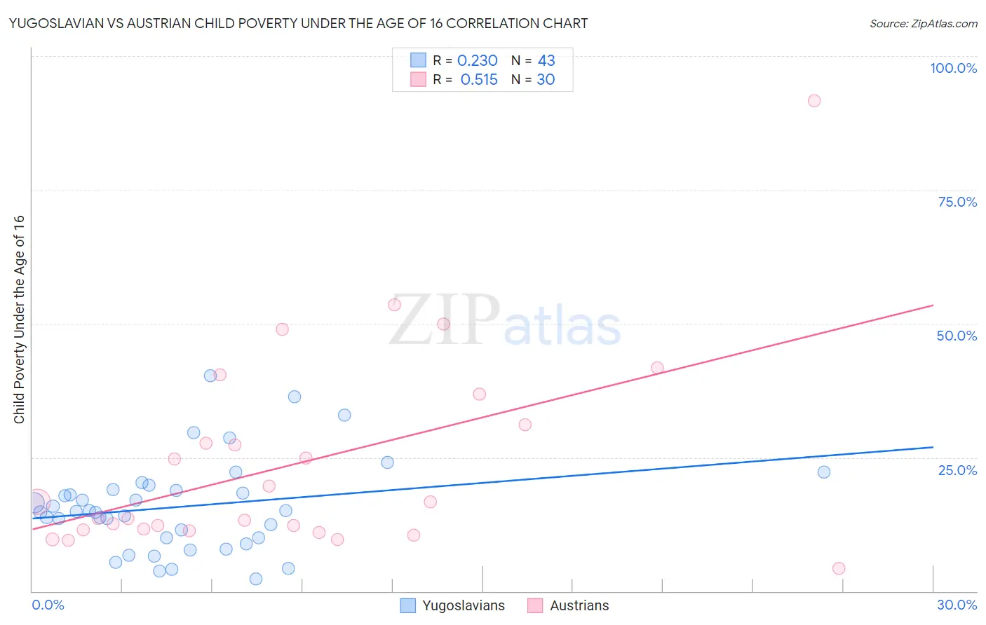 Yugoslavian vs Austrian Child Poverty Under the Age of 16