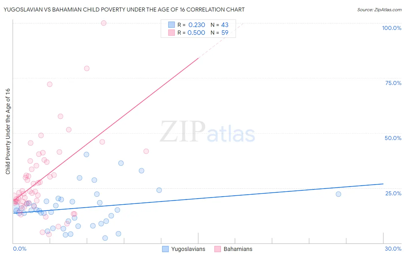 Yugoslavian vs Bahamian Child Poverty Under the Age of 16