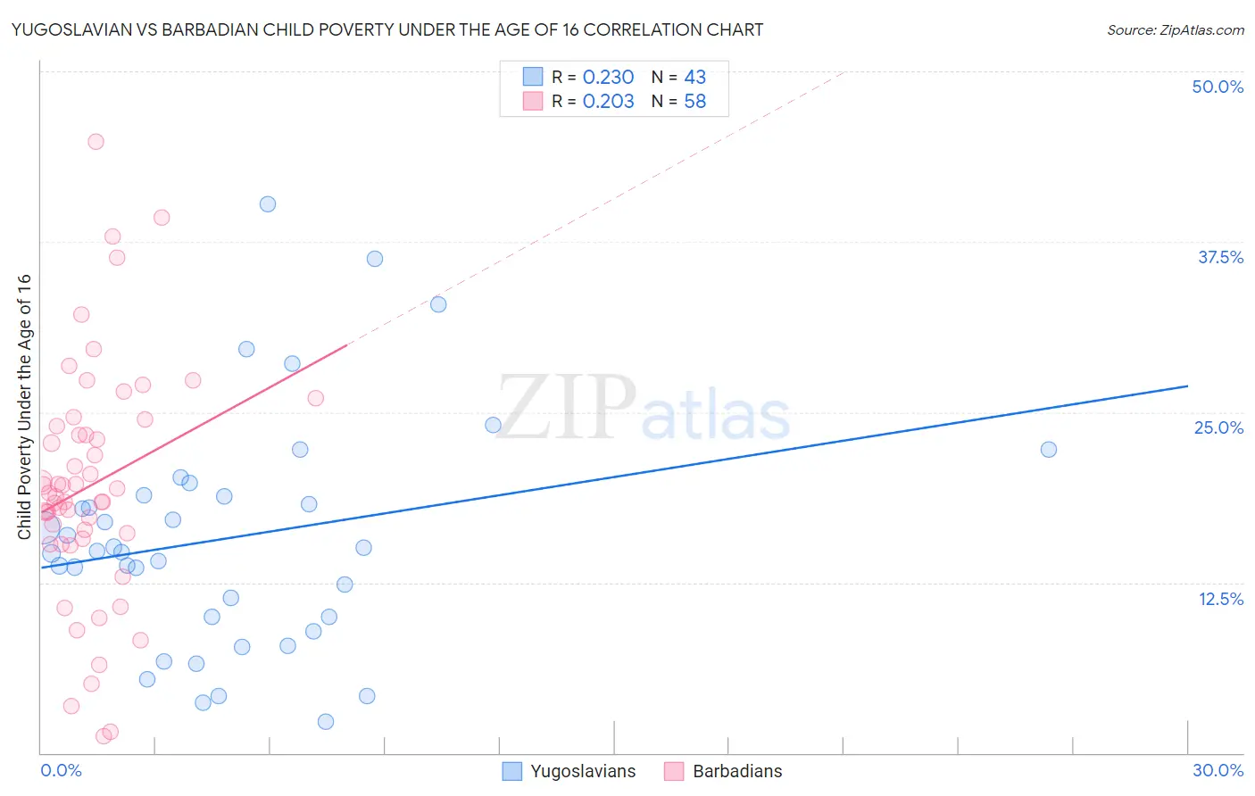 Yugoslavian vs Barbadian Child Poverty Under the Age of 16