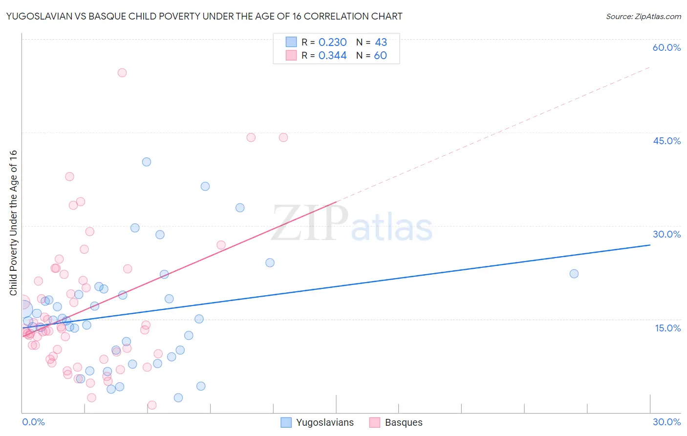 Yugoslavian vs Basque Child Poverty Under the Age of 16