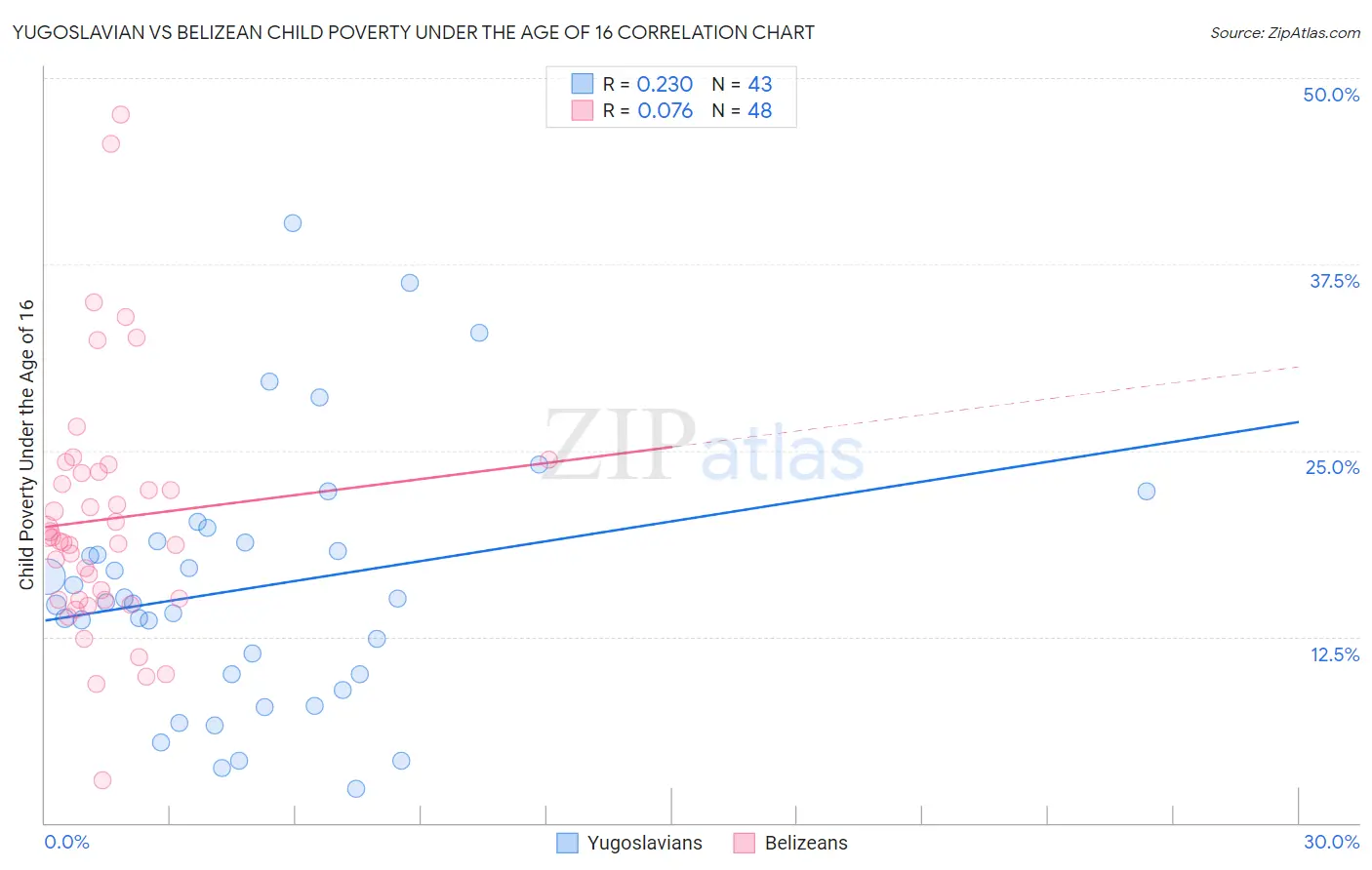 Yugoslavian vs Belizean Child Poverty Under the Age of 16