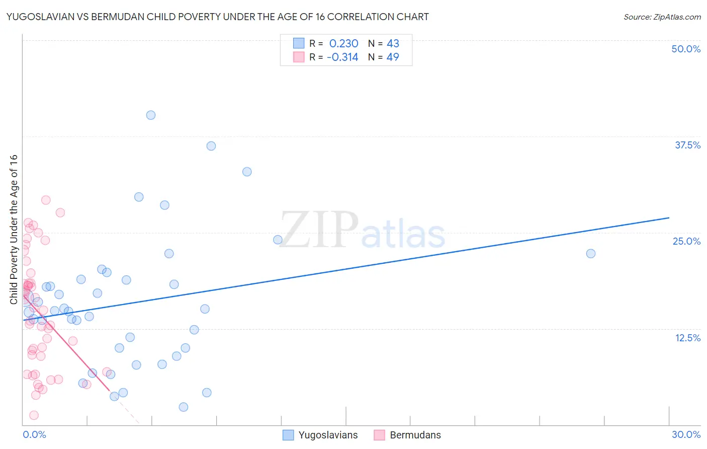Yugoslavian vs Bermudan Child Poverty Under the Age of 16