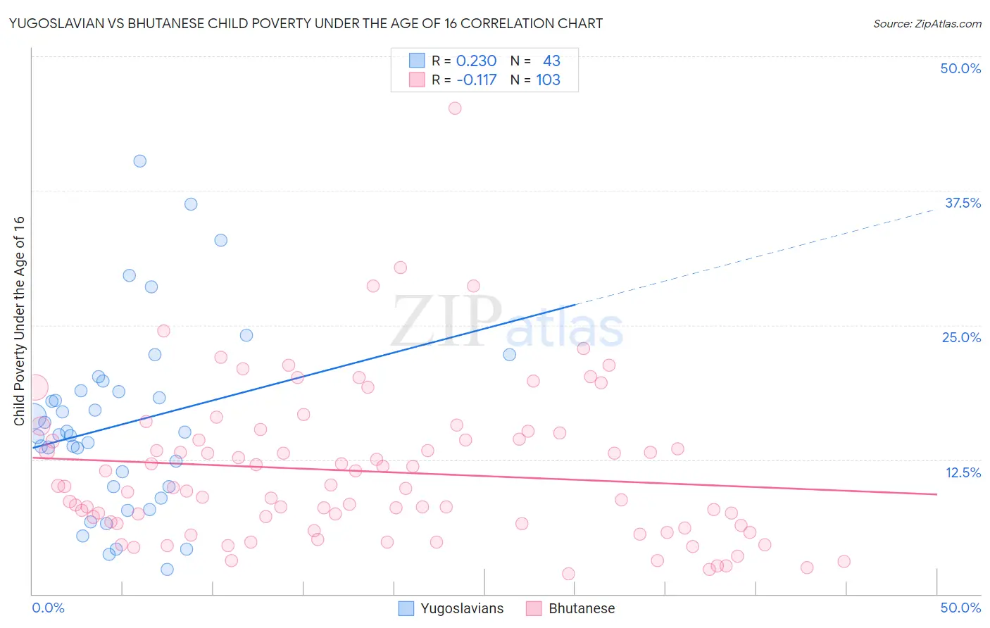 Yugoslavian vs Bhutanese Child Poverty Under the Age of 16