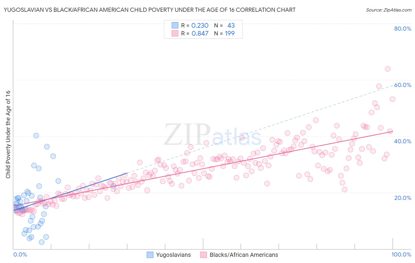 Yugoslavian vs Black/African American Child Poverty Under the Age of 16