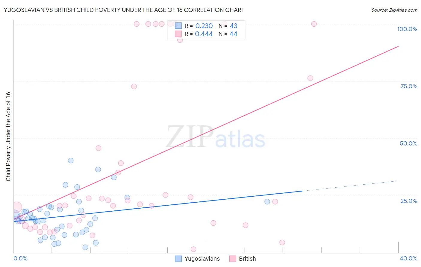 Yugoslavian vs British Child Poverty Under the Age of 16
