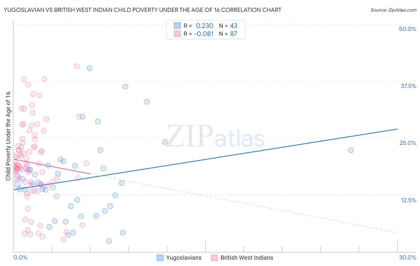 Yugoslavian vs British West Indian Child Poverty Under the Age of 16
