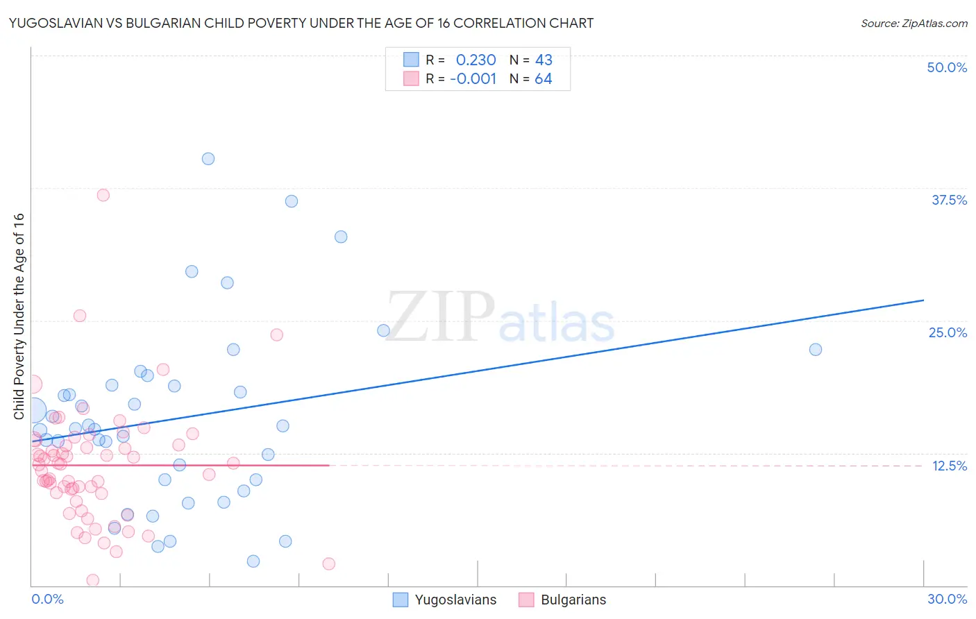 Yugoslavian vs Bulgarian Child Poverty Under the Age of 16