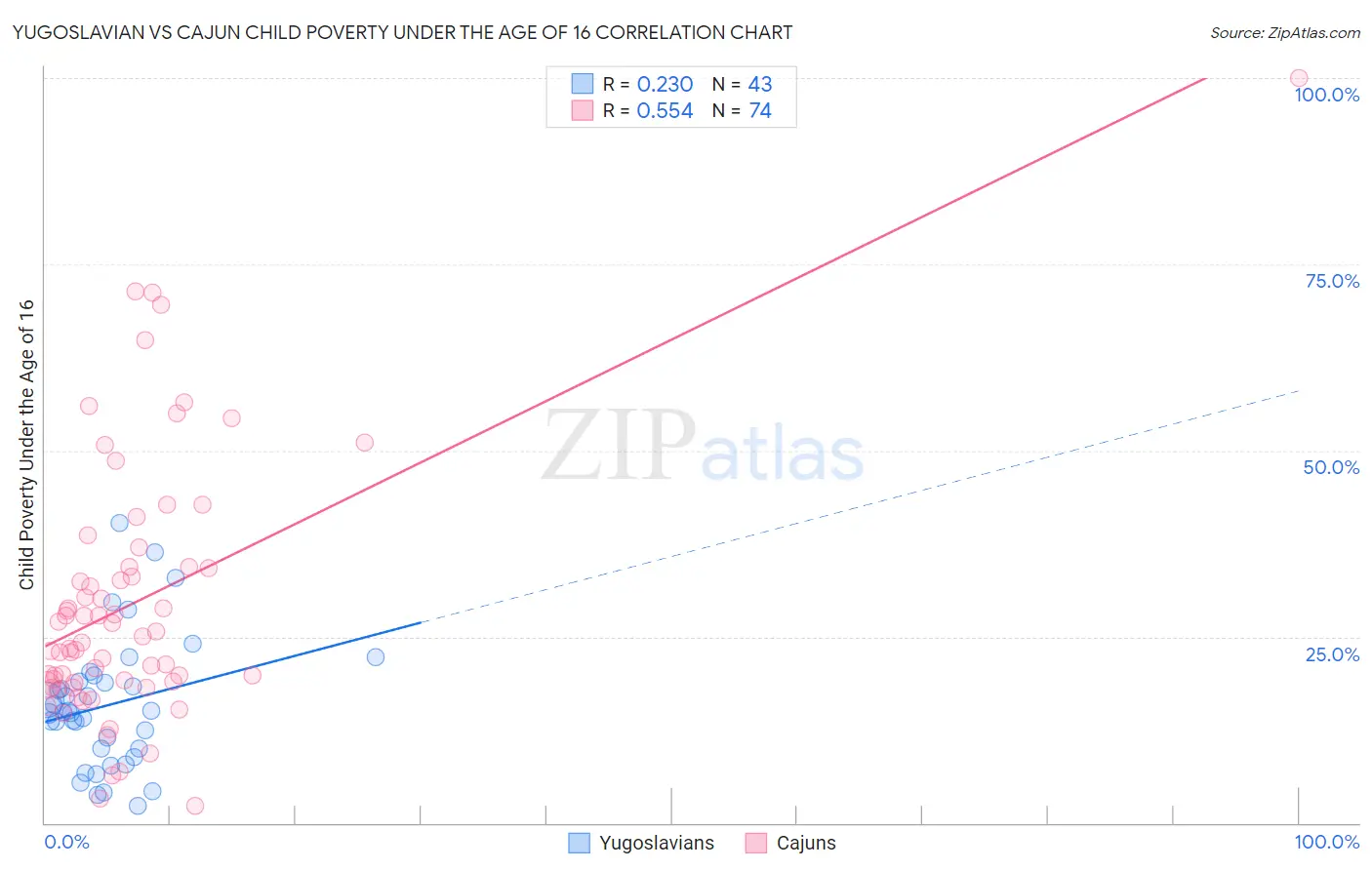 Yugoslavian vs Cajun Child Poverty Under the Age of 16