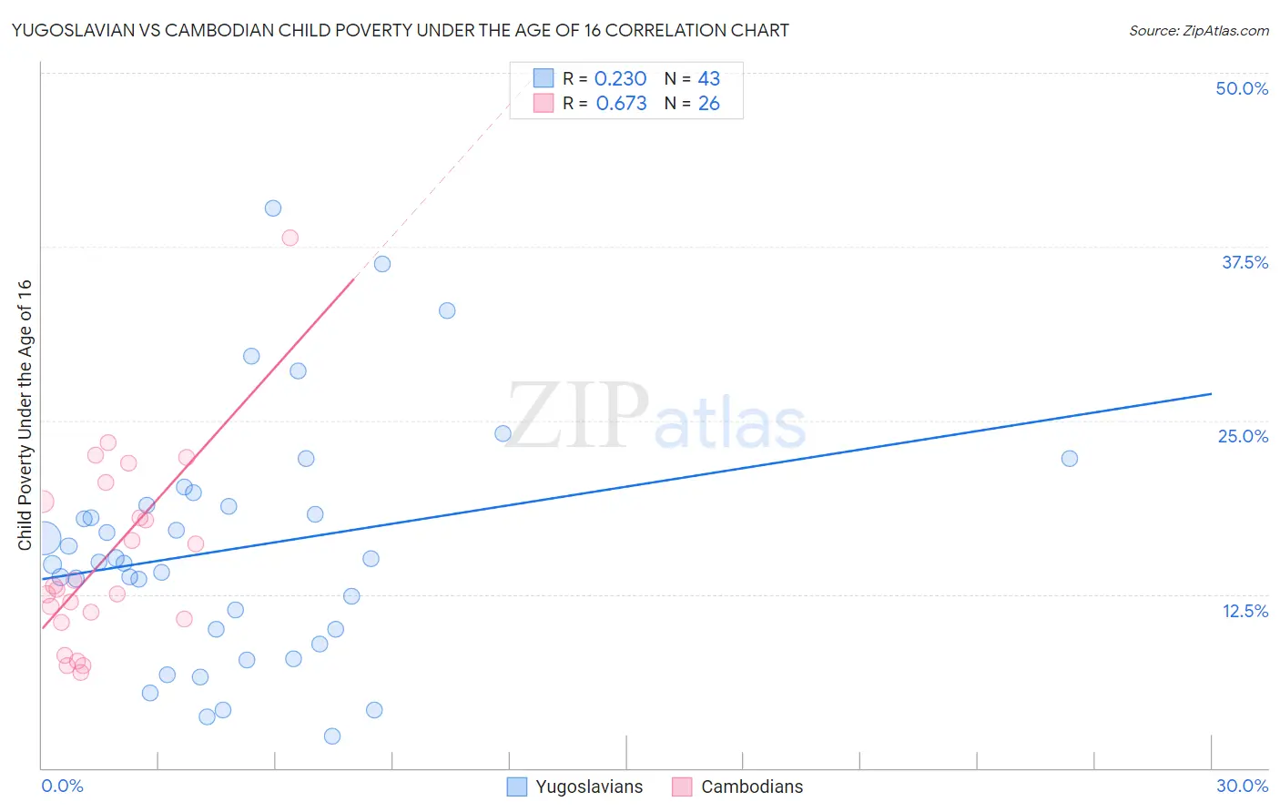 Yugoslavian vs Cambodian Child Poverty Under the Age of 16