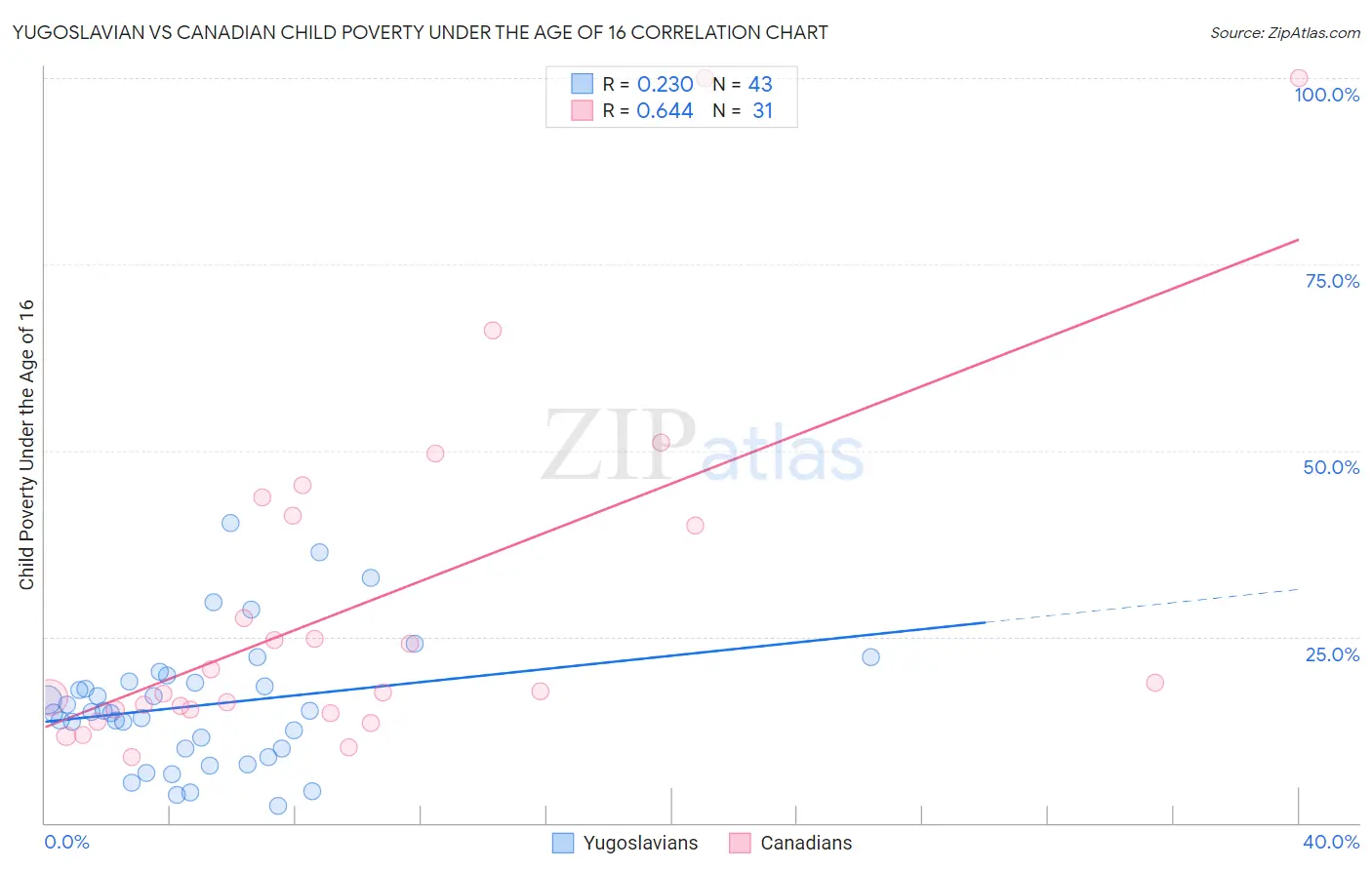 Yugoslavian vs Canadian Child Poverty Under the Age of 16