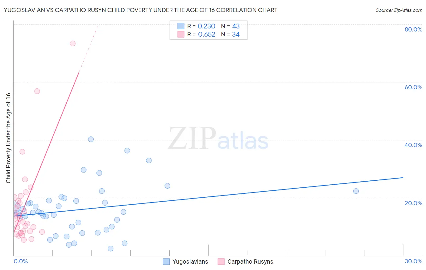 Yugoslavian vs Carpatho Rusyn Child Poverty Under the Age of 16