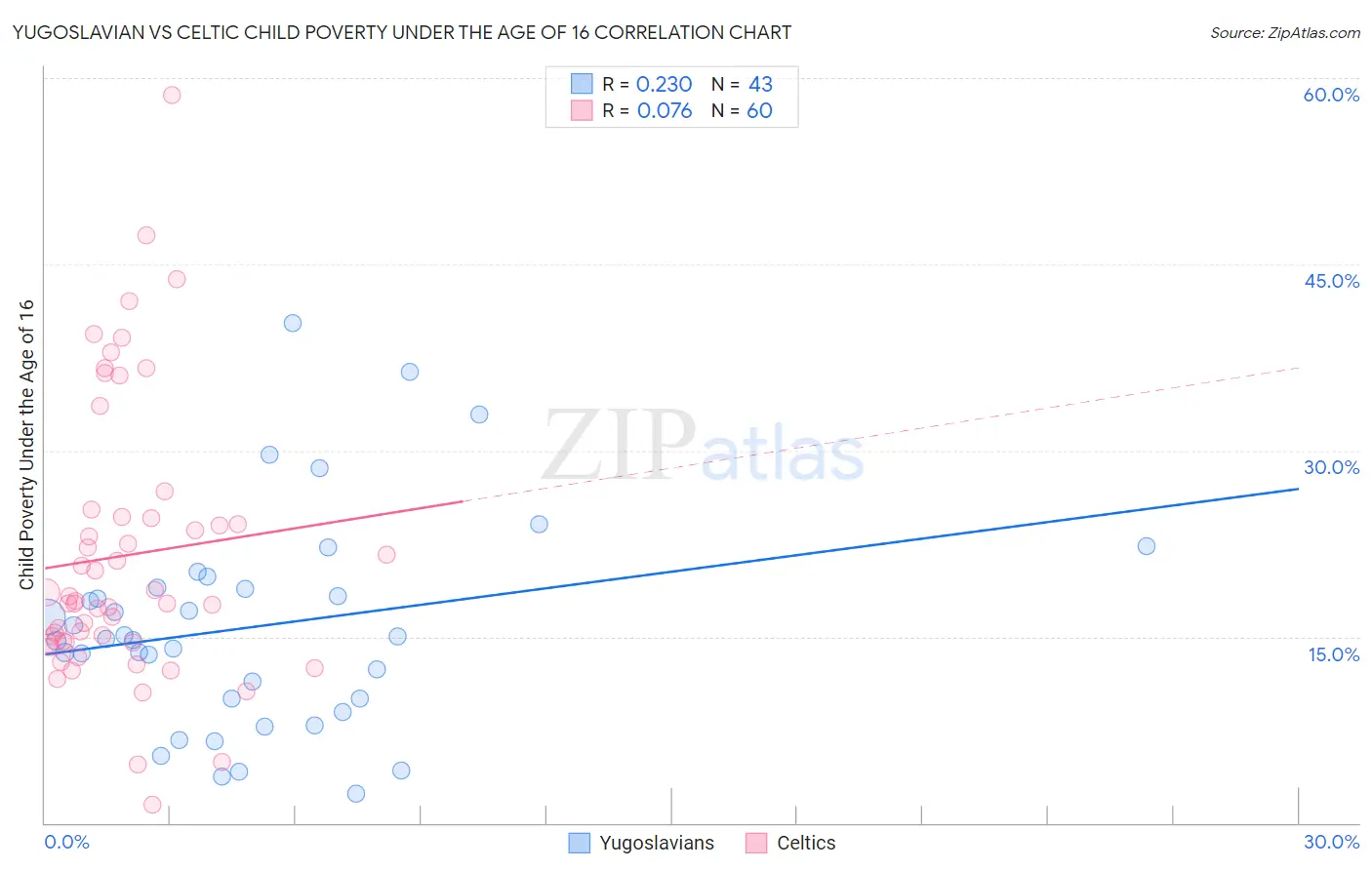 Yugoslavian vs Celtic Child Poverty Under the Age of 16