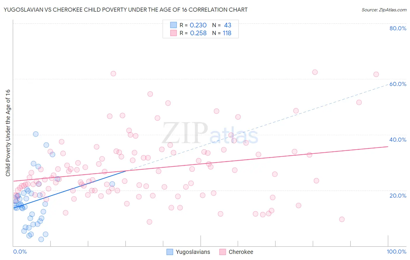 Yugoslavian vs Cherokee Child Poverty Under the Age of 16