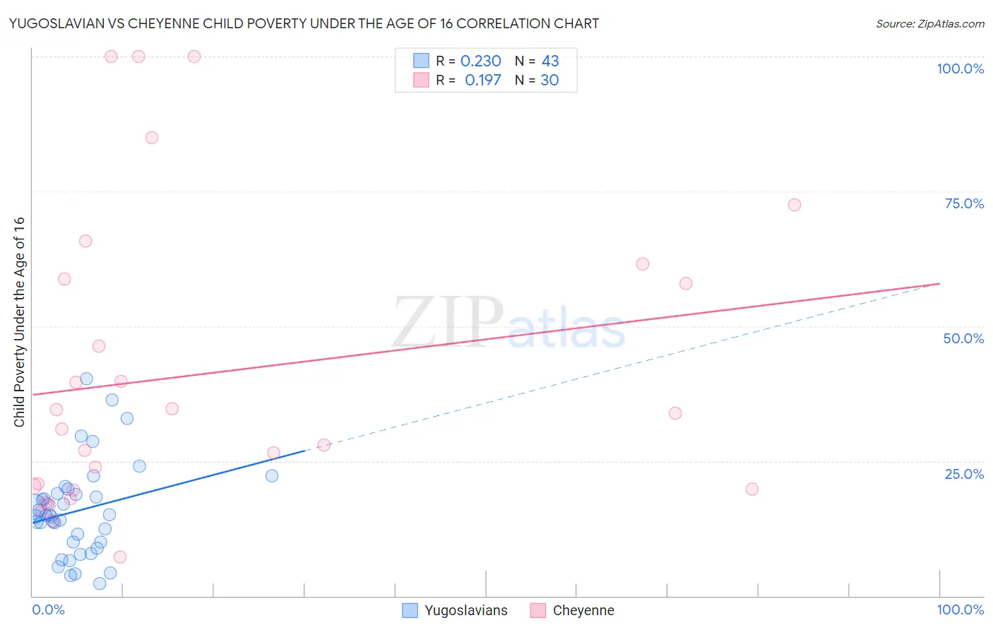 Yugoslavian vs Cheyenne Child Poverty Under the Age of 16