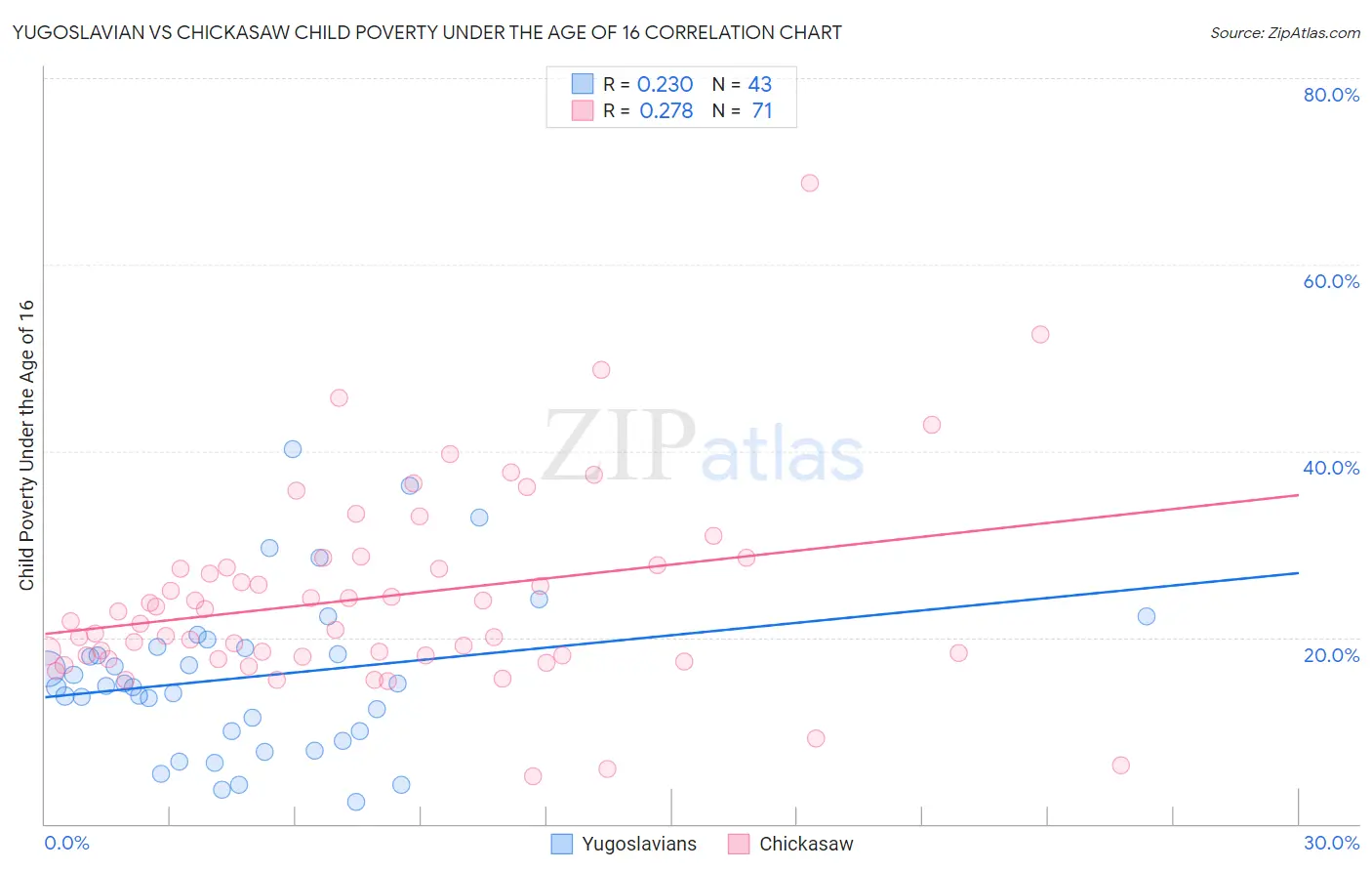 Yugoslavian vs Chickasaw Child Poverty Under the Age of 16