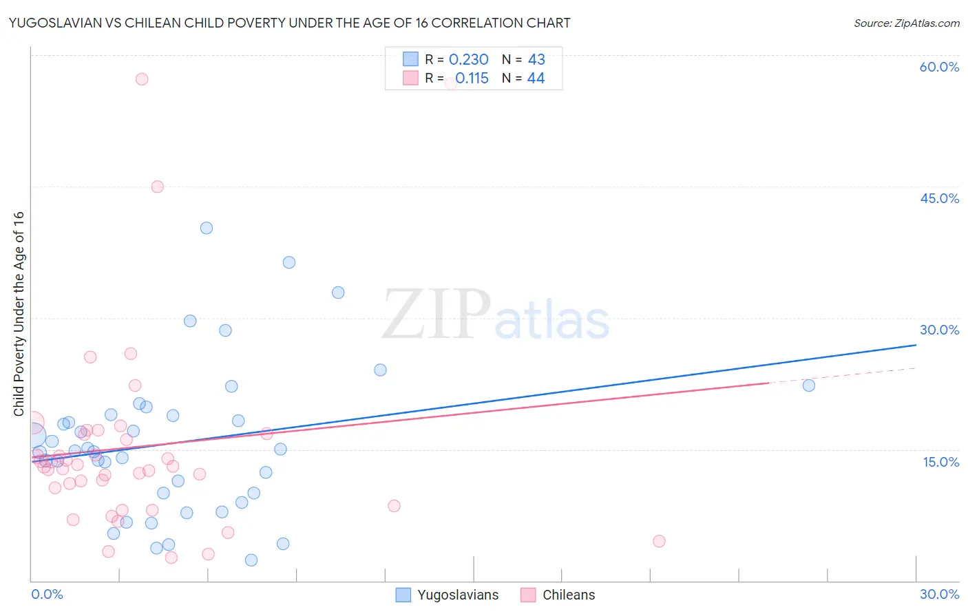 Yugoslavian vs Chilean Child Poverty Under the Age of 16