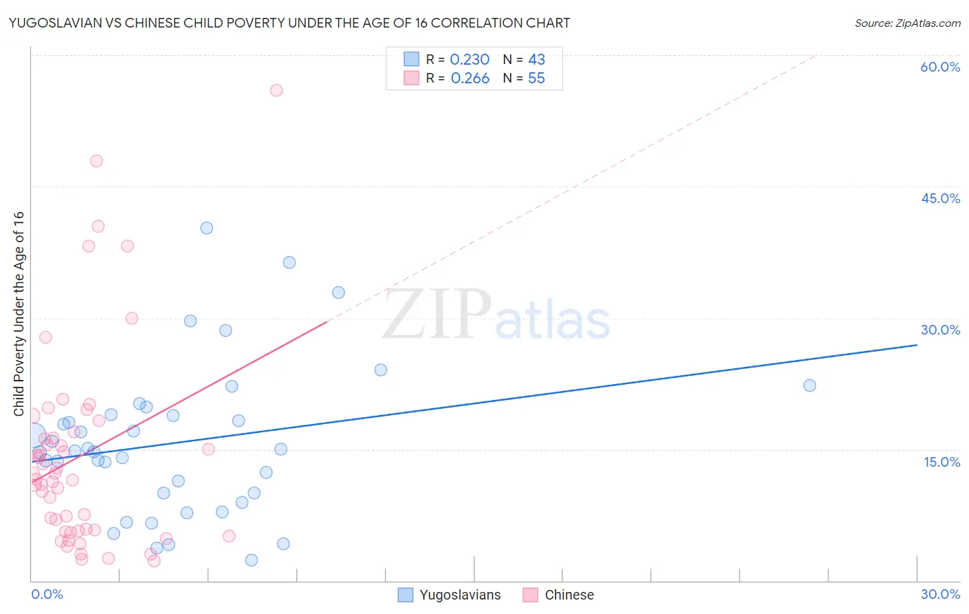 Yugoslavian vs Chinese Child Poverty Under the Age of 16