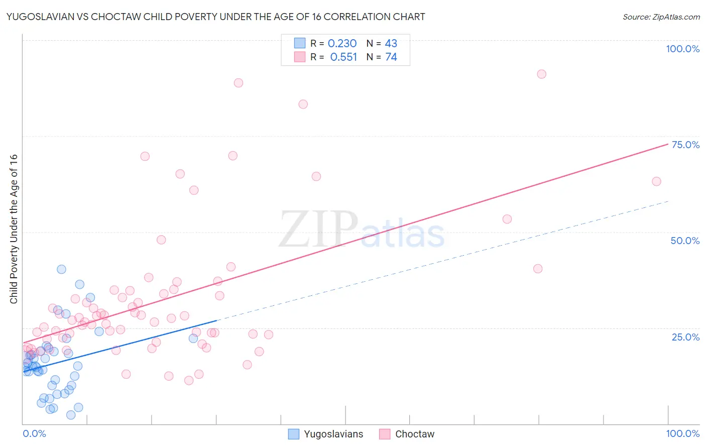Yugoslavian vs Choctaw Child Poverty Under the Age of 16