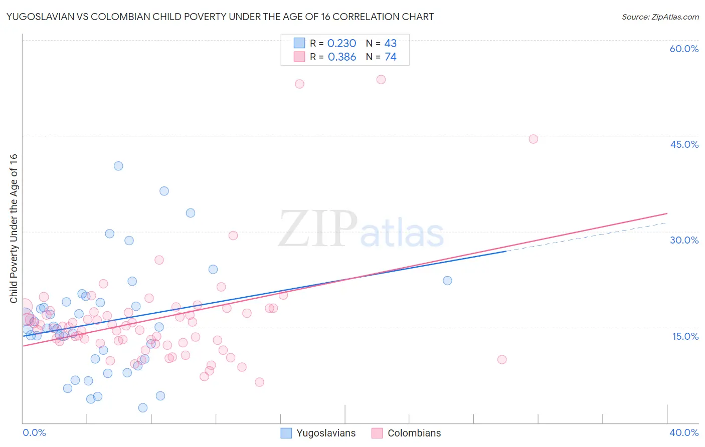 Yugoslavian vs Colombian Child Poverty Under the Age of 16