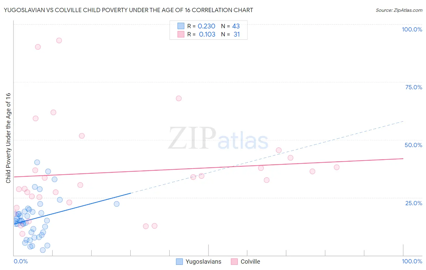 Yugoslavian vs Colville Child Poverty Under the Age of 16