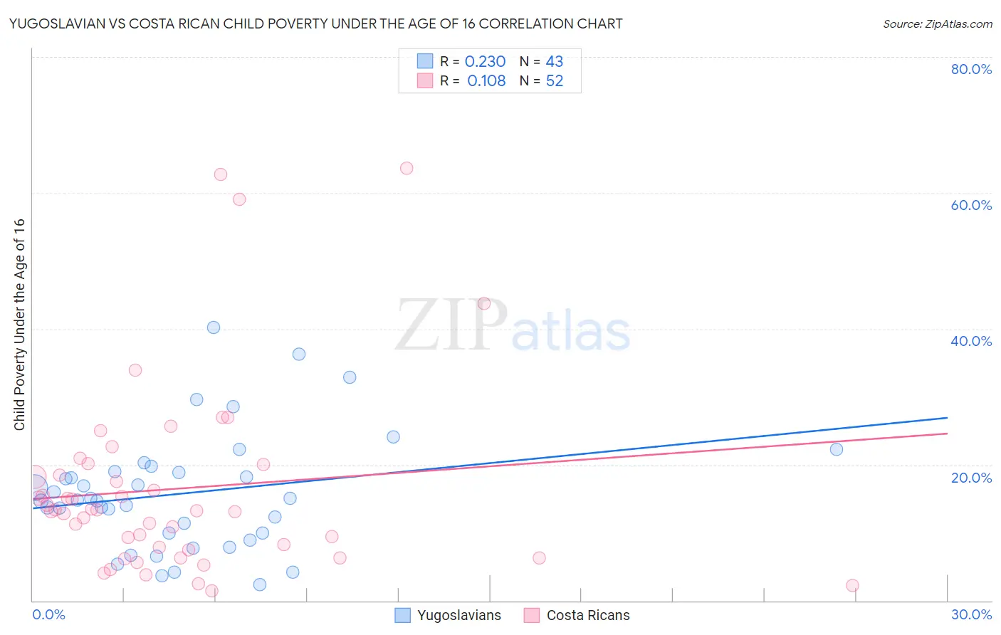 Yugoslavian vs Costa Rican Child Poverty Under the Age of 16
