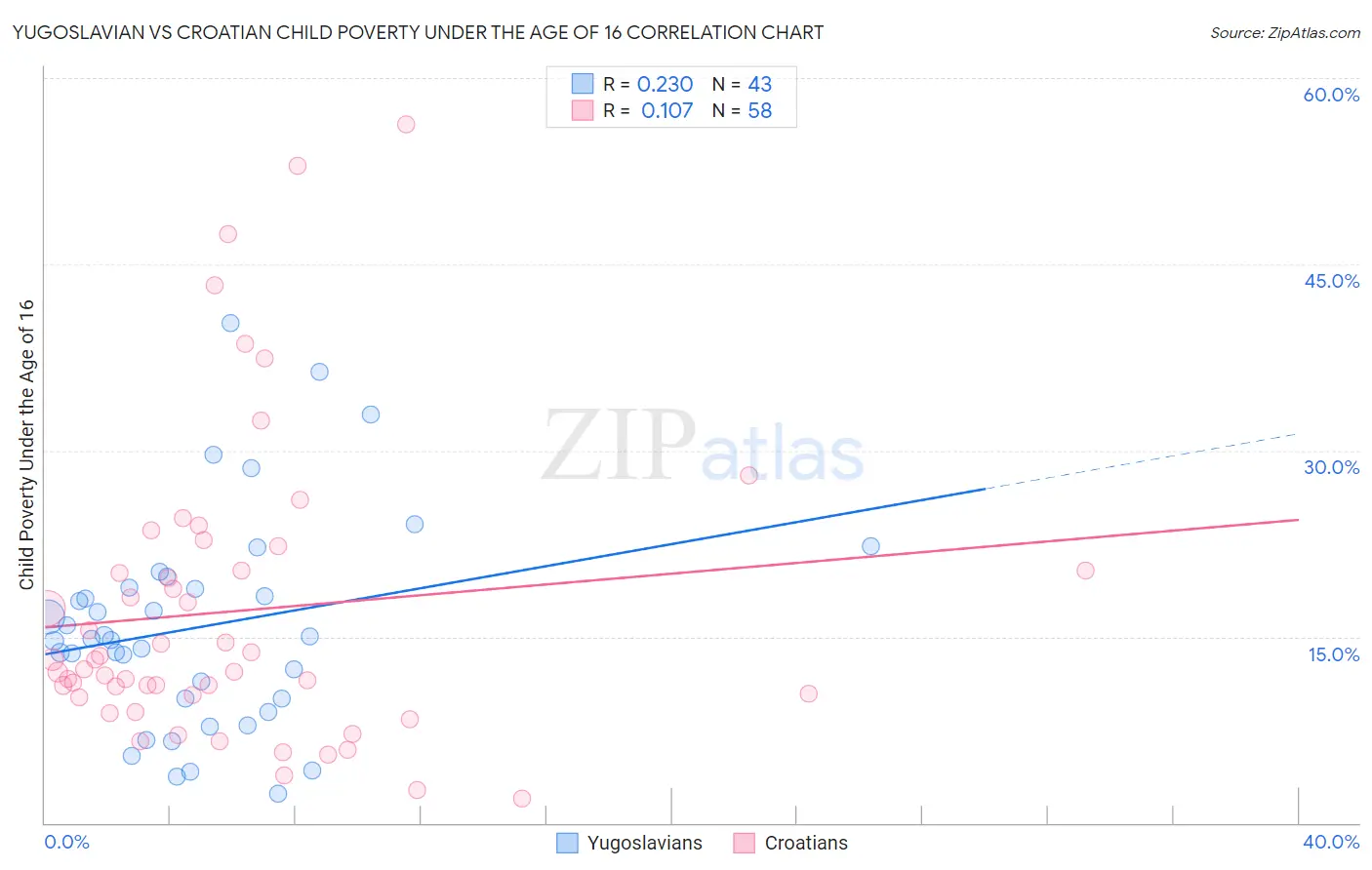 Yugoslavian vs Croatian Child Poverty Under the Age of 16