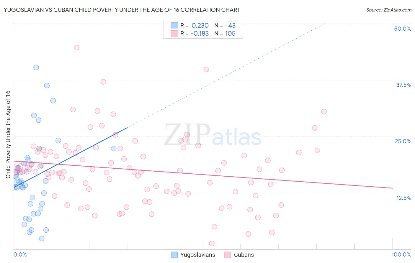 Yugoslavian vs Cuban Child Poverty Under the Age of 16