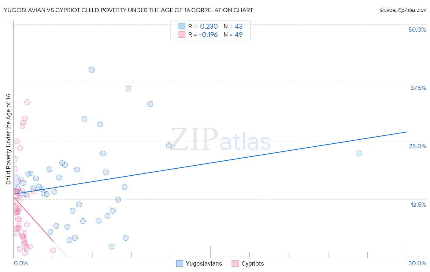 Yugoslavian vs Cypriot Child Poverty Under the Age of 16